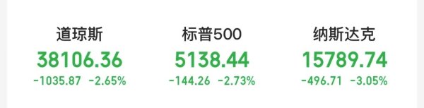 镕盛配资 美股全线大跌！特朗普再喊话：降息！金价屡创新高 上金所紧急通知