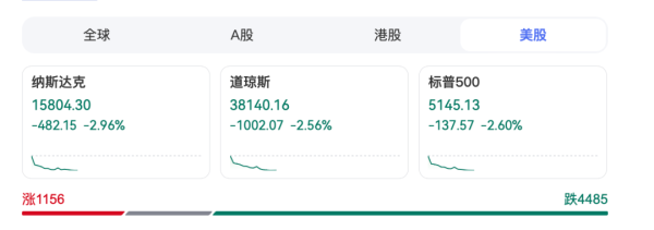 上阳网 深夜 暴跌1000点！特朗普再施压：降息！