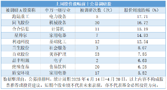 广盛配资 公募连续三周高密度调研，三大科技成长赛道包揽450次调研