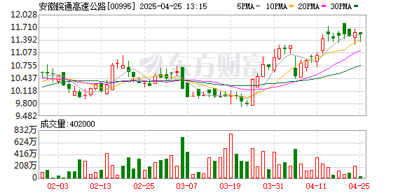 天臣配资 又有险资举牌！中邮保险增持安徽皖通高速H股触发举牌