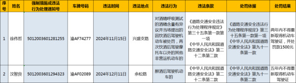 垒富配资 春季整治 | 渝北区公安分局交通巡逻警察支队处罚前的告知公告