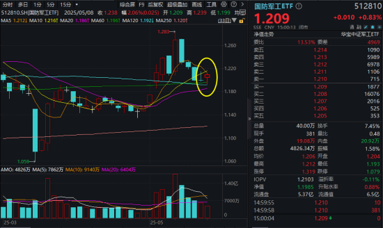 恒盈策略 重磅！“九天”无人机即将首飞！512810摸高1%，中航成飞成交额再登A股第三！国防军工或将再次开启上行趋势
