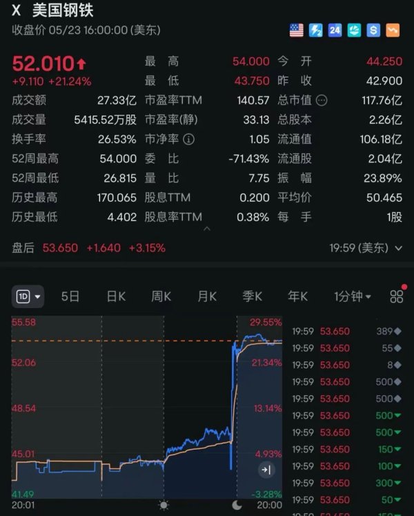 小熊猫配资 不再阻止，重大交易达成？特朗普，突然宣布了！相关公司股价直线飙升，涨幅一度高达26%，创十多年来新高