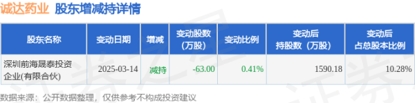 天弘忧配 5月30日诚达药业发生1笔大宗交易 成交金额462.21万元
