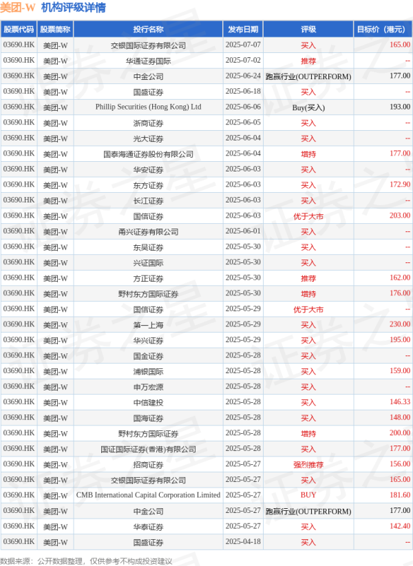 豪瑞优配 7月12日19：30分刚过，美团(03690.HK)即时零售订单量再创新高
