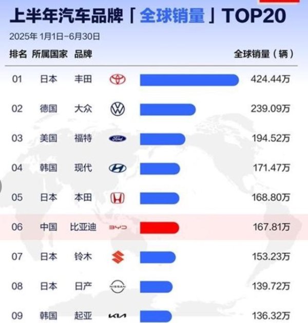 速牛配资 上半年全球最好卖的十大车企：丰田排第一，比亚迪挤进前十