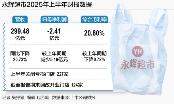 汇丰配资 左手关店右手调改 永辉超市“拐点”仍未至