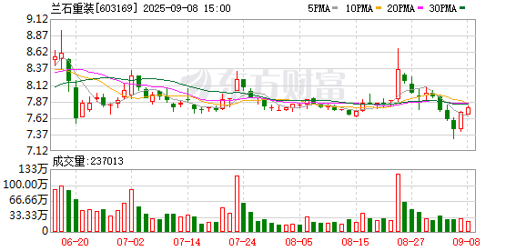同花易配 兰石重装：关于为控股股东向金融机构申请授信额度提供担保暨关联交易的公告