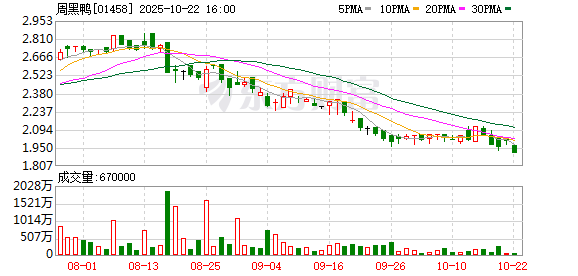 好多牛 周黑鸭回购119万股 金额306万港元